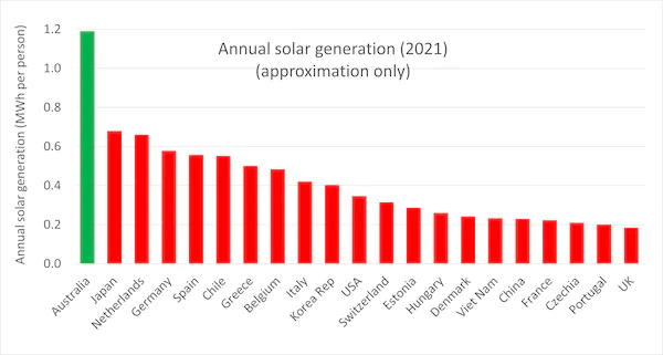 Annual Solar Uptake